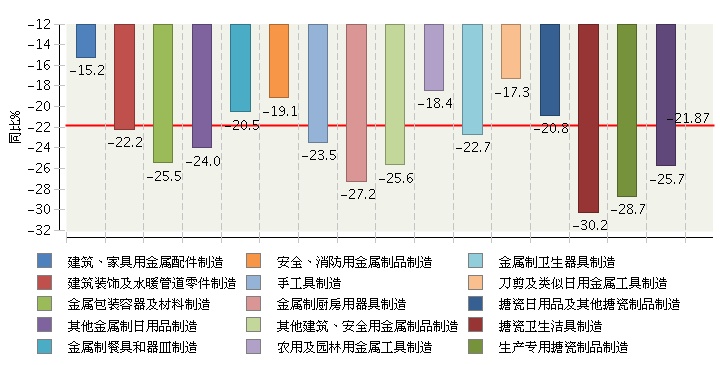 2020年Q1五金行業(yè)營收承壓，水暖管道零件逆勢凸顯剛需韌性